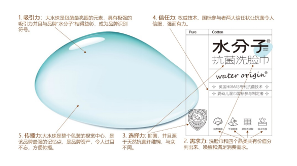 四喜：做產(chǎn)品時(shí)廣告語(yǔ)要不要上包裝？(圖4)